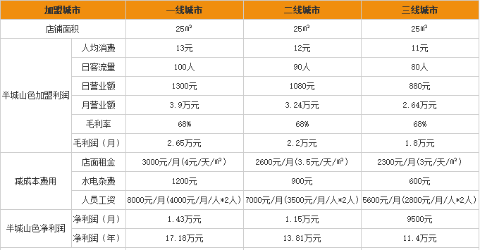 半城山色火锅米线加盟利润表