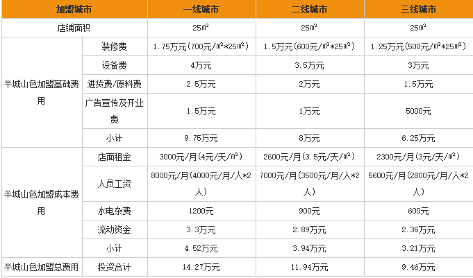 半城山色火锅米线加盟费用表