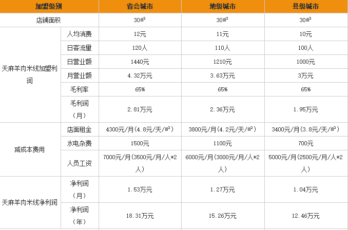 天麻羊肉米线加盟利润表