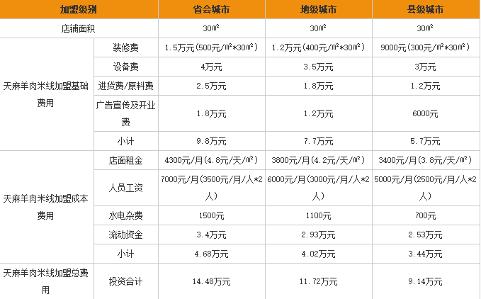 天麻羊肉米线加盟费用表