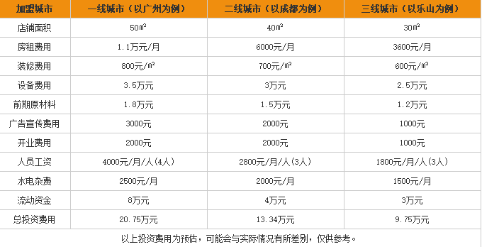 鱼线牵酸菜鱼米线加盟费用表