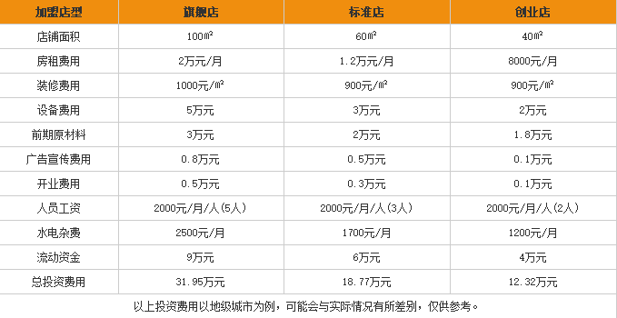 又益轩米粉加盟费用表