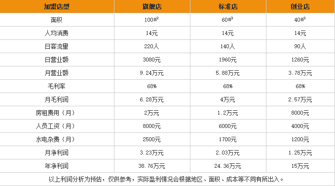 又益轩米粉加盟利润表