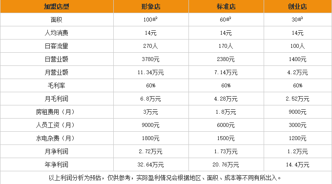 正稻桂林米粉加盟利润表