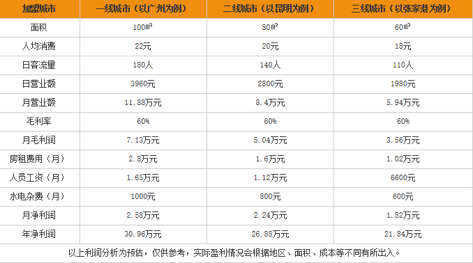 喜百味火锅米线加盟利润表