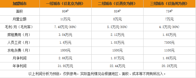 杜中记酱肉粉加盟利润表