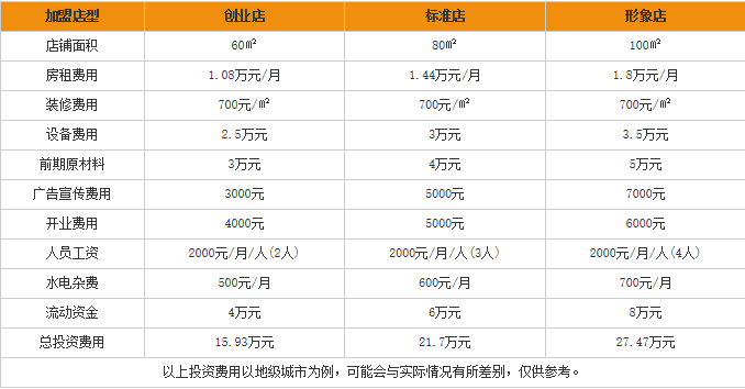 阿娇<a href='https://www.mxjmw.com/mixianjiameng/1312.html' target='_blank'><u>过桥米线加盟费</u></a>用表