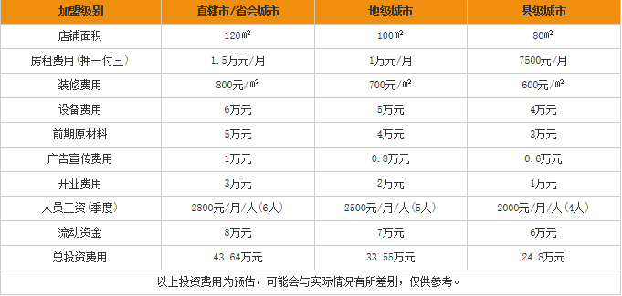 天香园米线加盟费用表