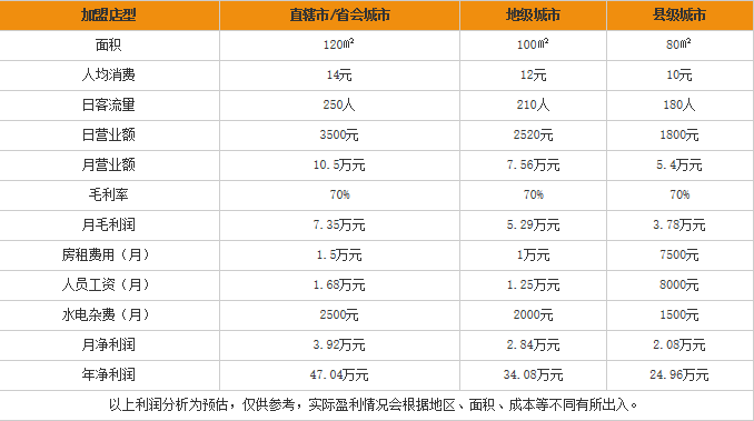 天香园米线加盟利润表