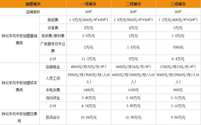 钟记羊肉米粉加盟费用表