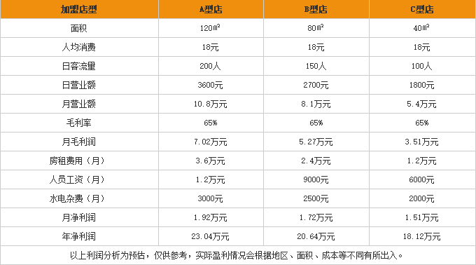 香满园云南过桥米线加盟利润表