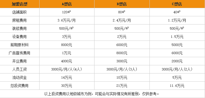 香满园云南<a href='https://www.mxjmw.com/mixianjiameng/1312.html' target='_blank'><u>过桥米线加盟费</u></a>用表