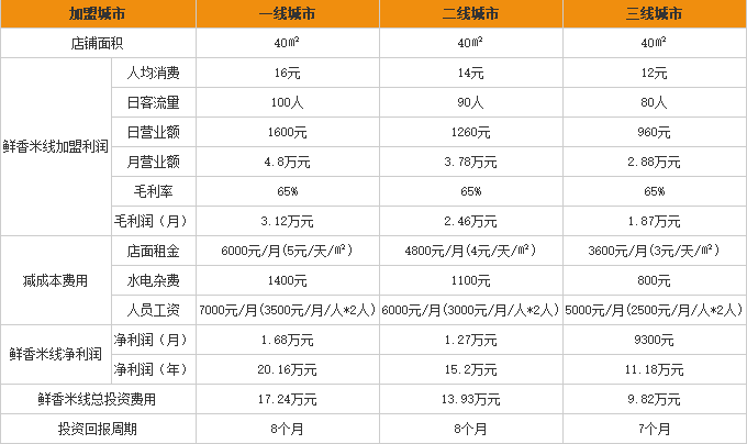 鲜香米线加盟利润表