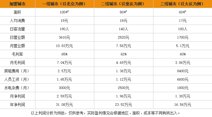 一线牵云南过桥米线加盟利润表