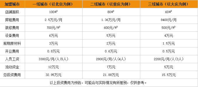 一线牵云南<a href='https://www.mxjmw.com/mixianjiameng/1312.html' target='_blank'><u>过桥米线加盟费用</u></a>表