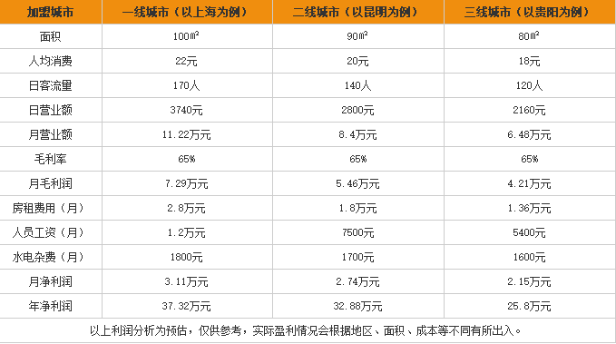 清香阁过桥米线加盟利润表