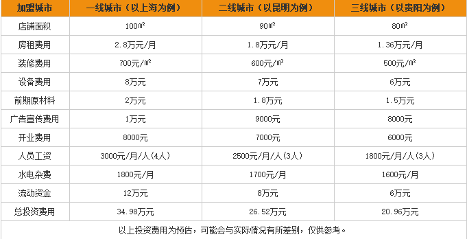 味壹米线加盟费用表