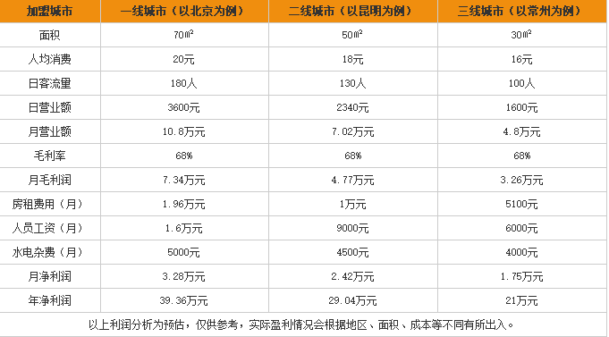 老山炮过桥米线加盟利润表