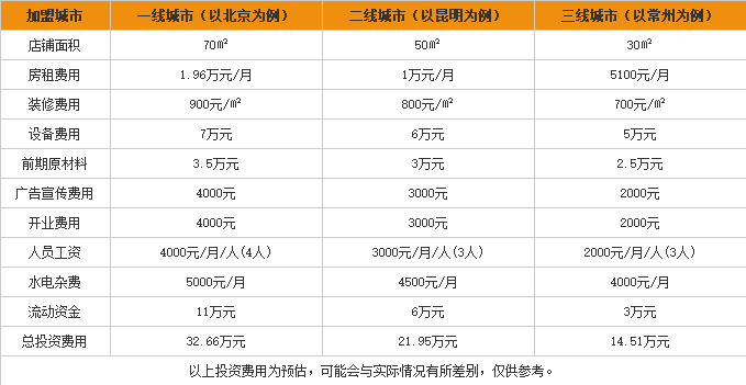 老山炮过桥<a href='https://www.mxjmw.com/mixianjiameng/' target='_blank'><u>米线加盟费</u></a>用表