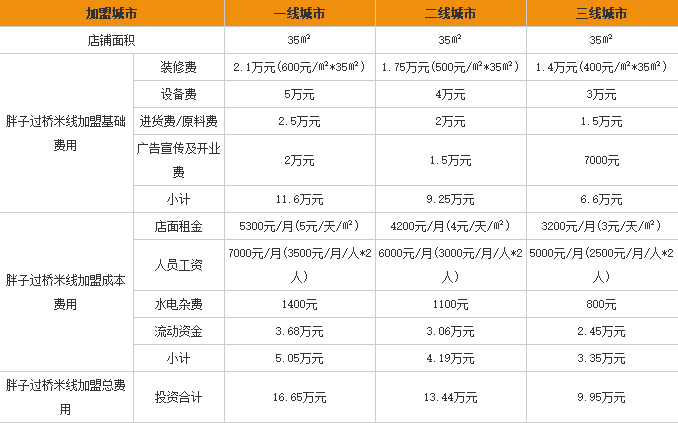 胖子过桥<a href='https://www.mxjmw.com/mixianjiameng/' target='_blank'><u>米线加盟费</u></a>用表