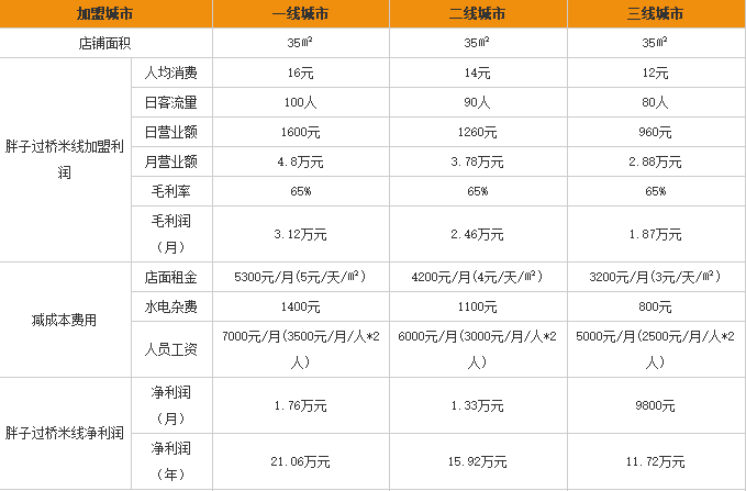 胖子过桥米线加盟利润表