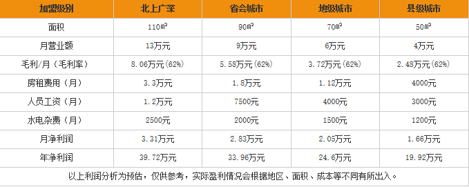 笑江南过桥米线加盟利润表