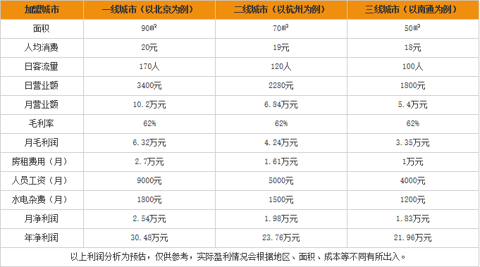 开一家两点一线桂林米粉加盟利润表