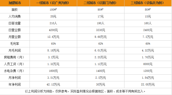 比参美米线加盟利润表