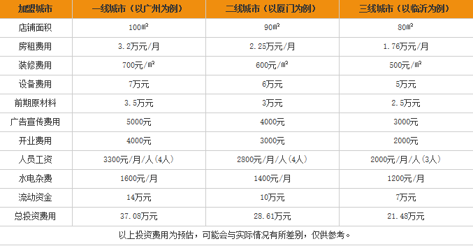 比参美米线加盟费用表