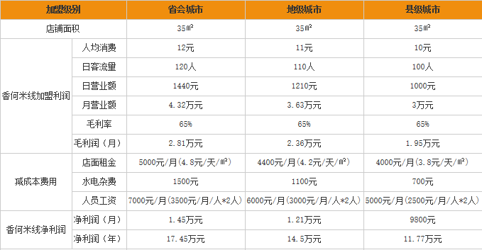 香何米线加盟利润表