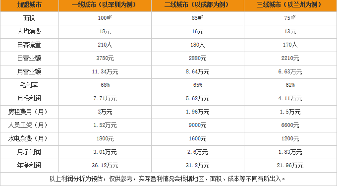 刘师傅米线加盟利润表