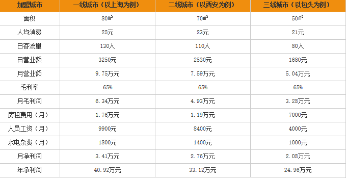 源魏过桥米线加盟利润表