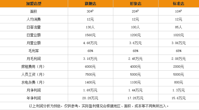 程记过桥米线加盟利润表