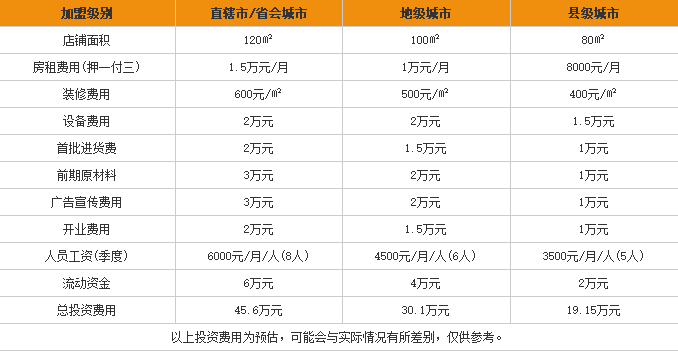 零到久<a href='https://www.mxjmw.com/mixianjiameng/1312.html' target='_blank'><u>过桥米线加盟费</u></a>用表