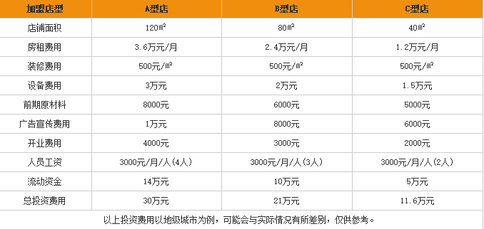 稻意云南<a href='https://www.mxjmw.com/mixianjiameng/1312.html' target='_blank'><u>过桥米线加盟费用</u></a>表