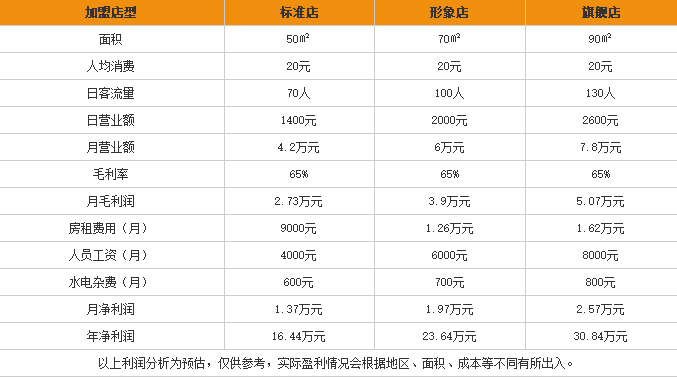 阿牛嫂桂林米粉加盟利润表