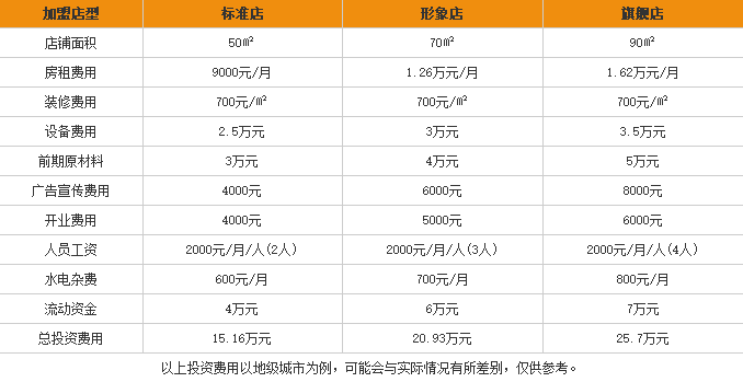 阿牛嫂桂林米粉加盟费用表