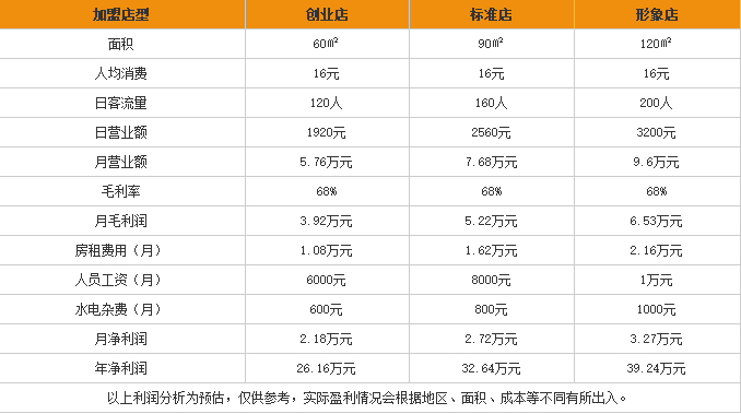 恒信过桥米线加盟利润表