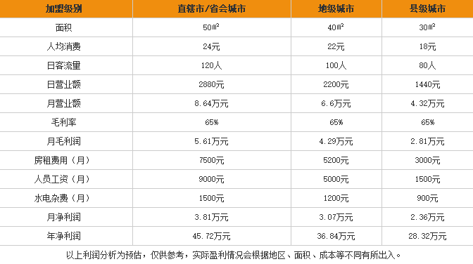 伤心酸辣粉加盟利润表