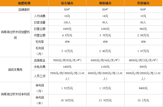 俏南湖过桥米线加盟利润表