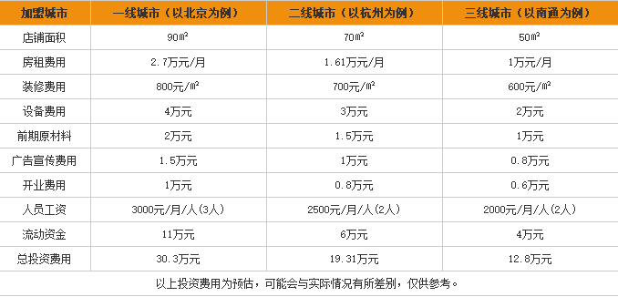 祥福记桂林米粉加盟费用表