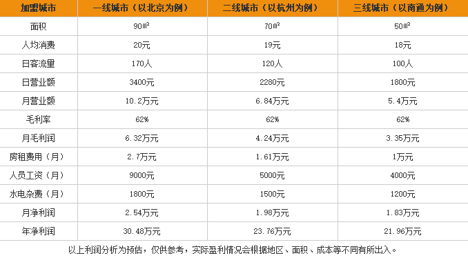 祥福记桂林米粉加盟利润表