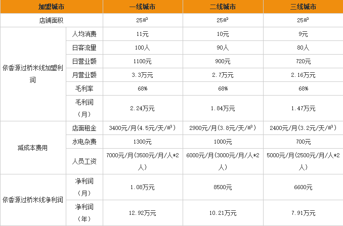 依香源过桥米线加盟利润表