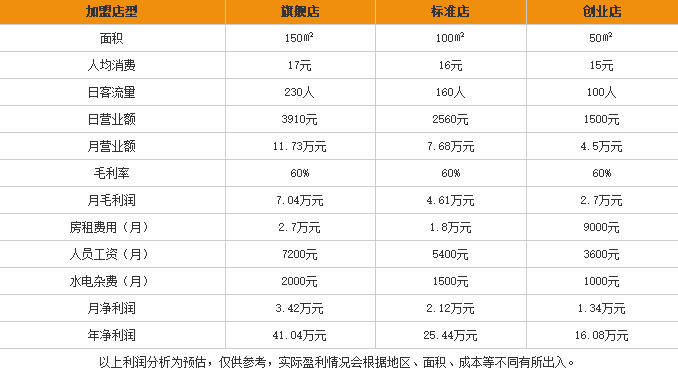 味觉酸辣粉加盟利润表