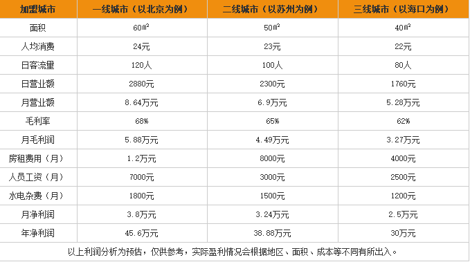 绝味妙锡纸花甲米线加盟利润表