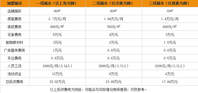 嘿花甲米线加盟费用表