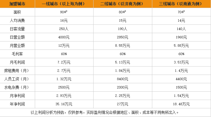 嘿花甲米线加盟利润表