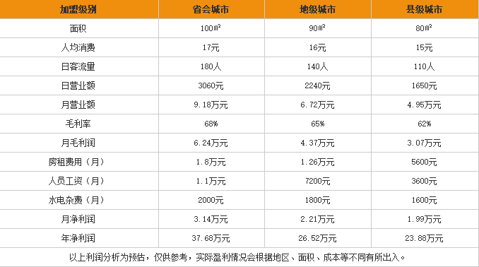 黑山羊米线加盟利润表