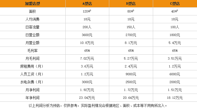 久日圆圆云南过桥米线加盟利润表