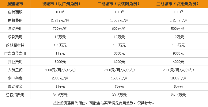 黄潭米粉加盟费用表